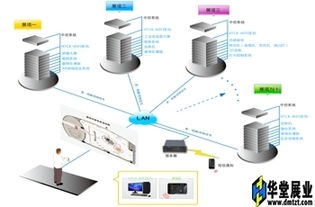 智能中控系统,一键操控展厅设备